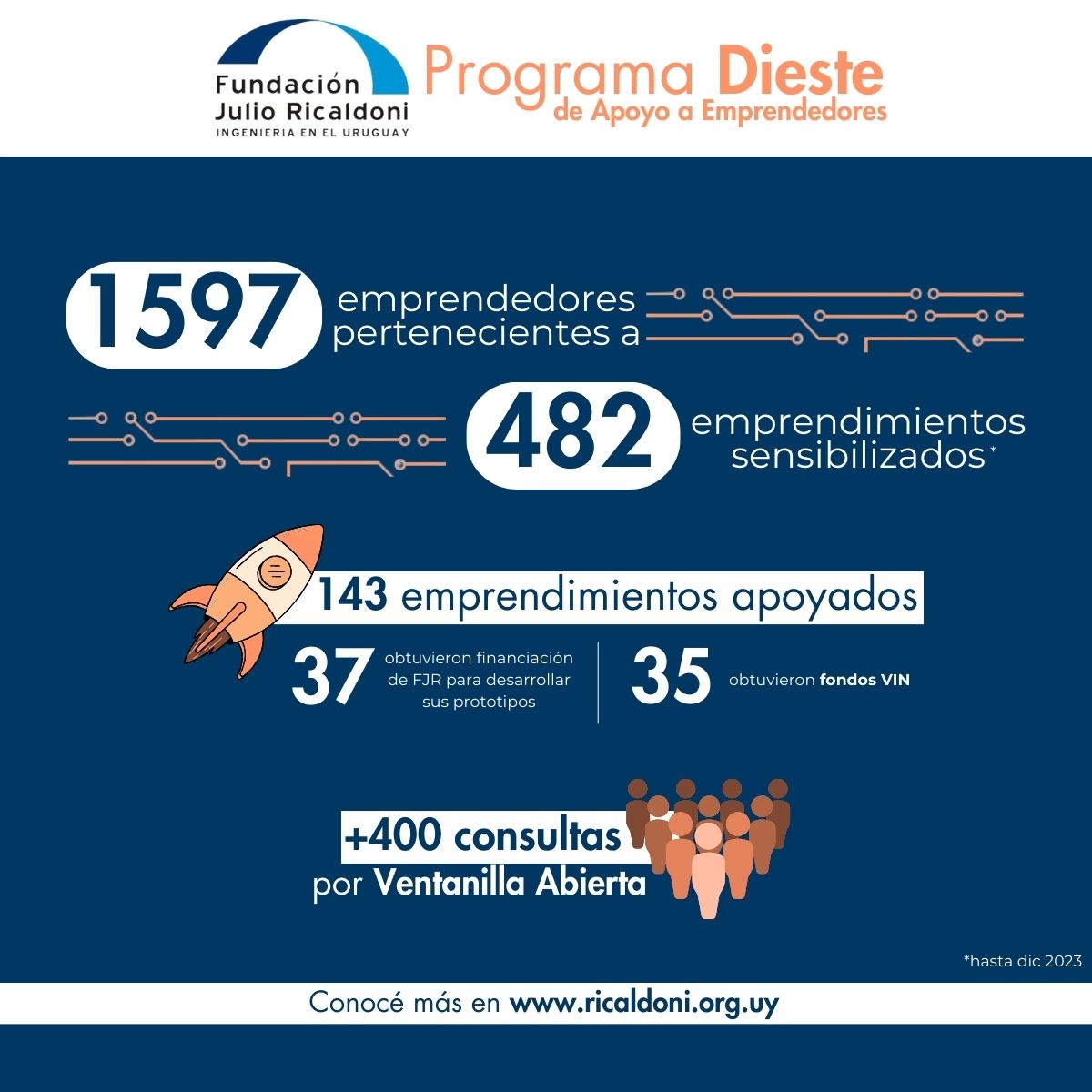 Cifras programa de apoyo a emprendedores FJR a diciembre 2023